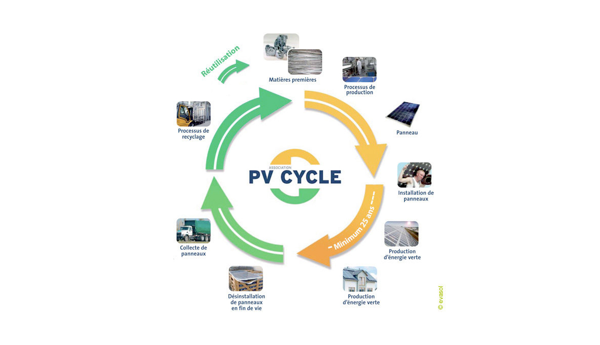 Schéma PV Cycle recyclage des panneaux photovoltaïques Energreen