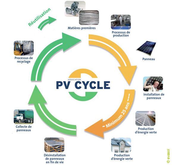 Schéma PV Cycle recyclage des panneaux photovoltaïques Energreen