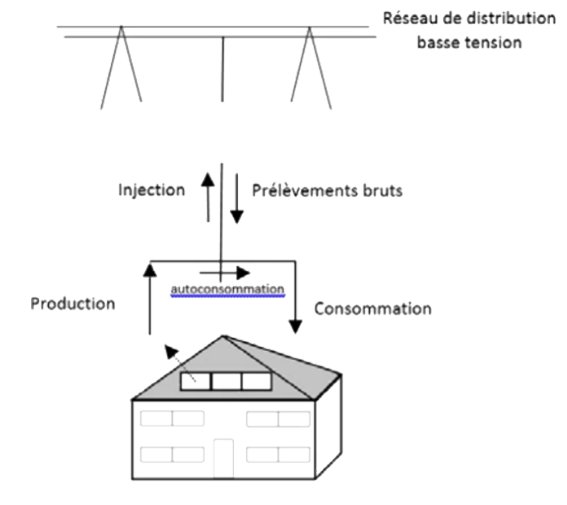 Schéma d'autoconsommation | Energreen