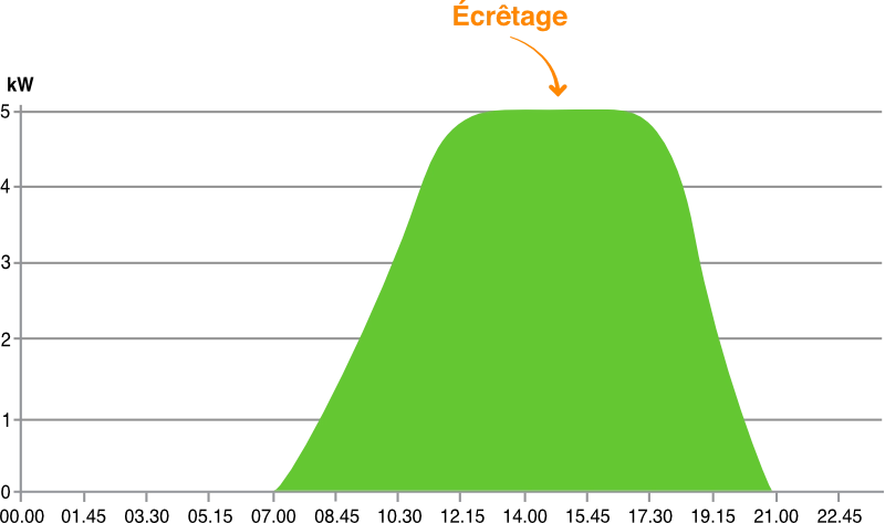 Ecrêtage et dimensionnement des onduleurs | Energreen