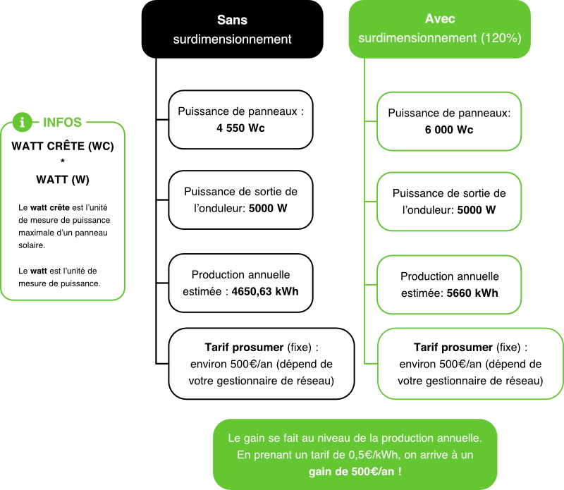 Pourquoi surdimensionner une installation solaire | Energreen