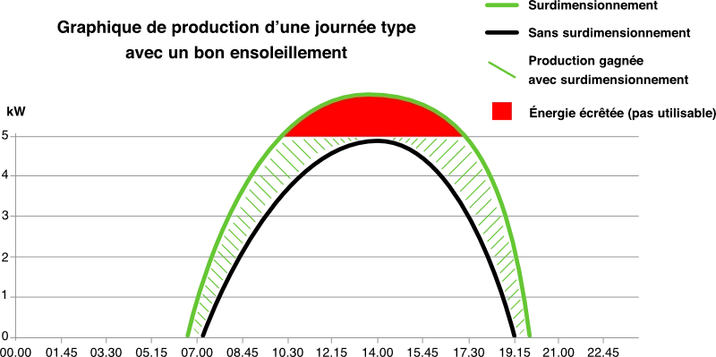 Surdimensionnement d'une installation photovoltaïque | Energreen