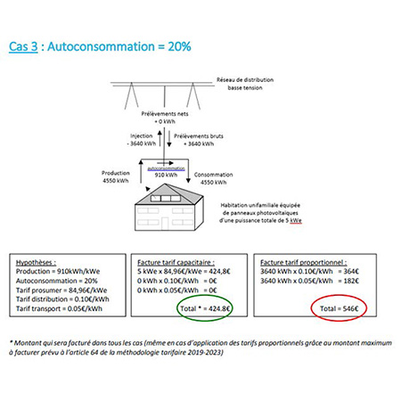 Autoconsommation 20% | Energreen