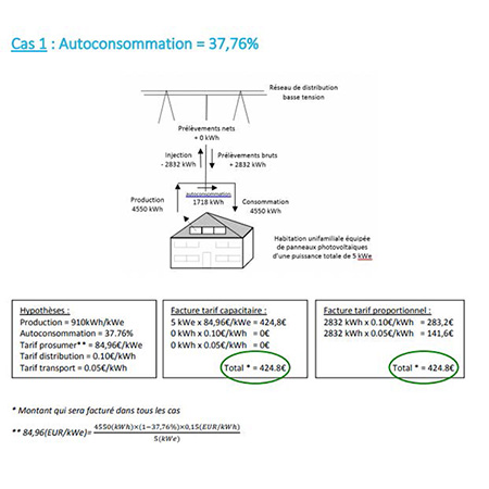 Autoconsommation 37% | Energreen