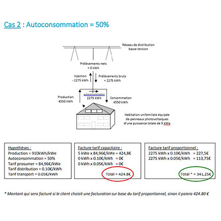 Autoconsommation 50% | Energreen