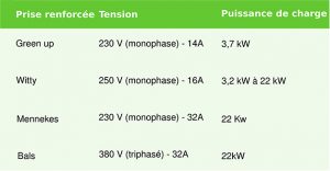 Tableau des prises renforcées | Energreen